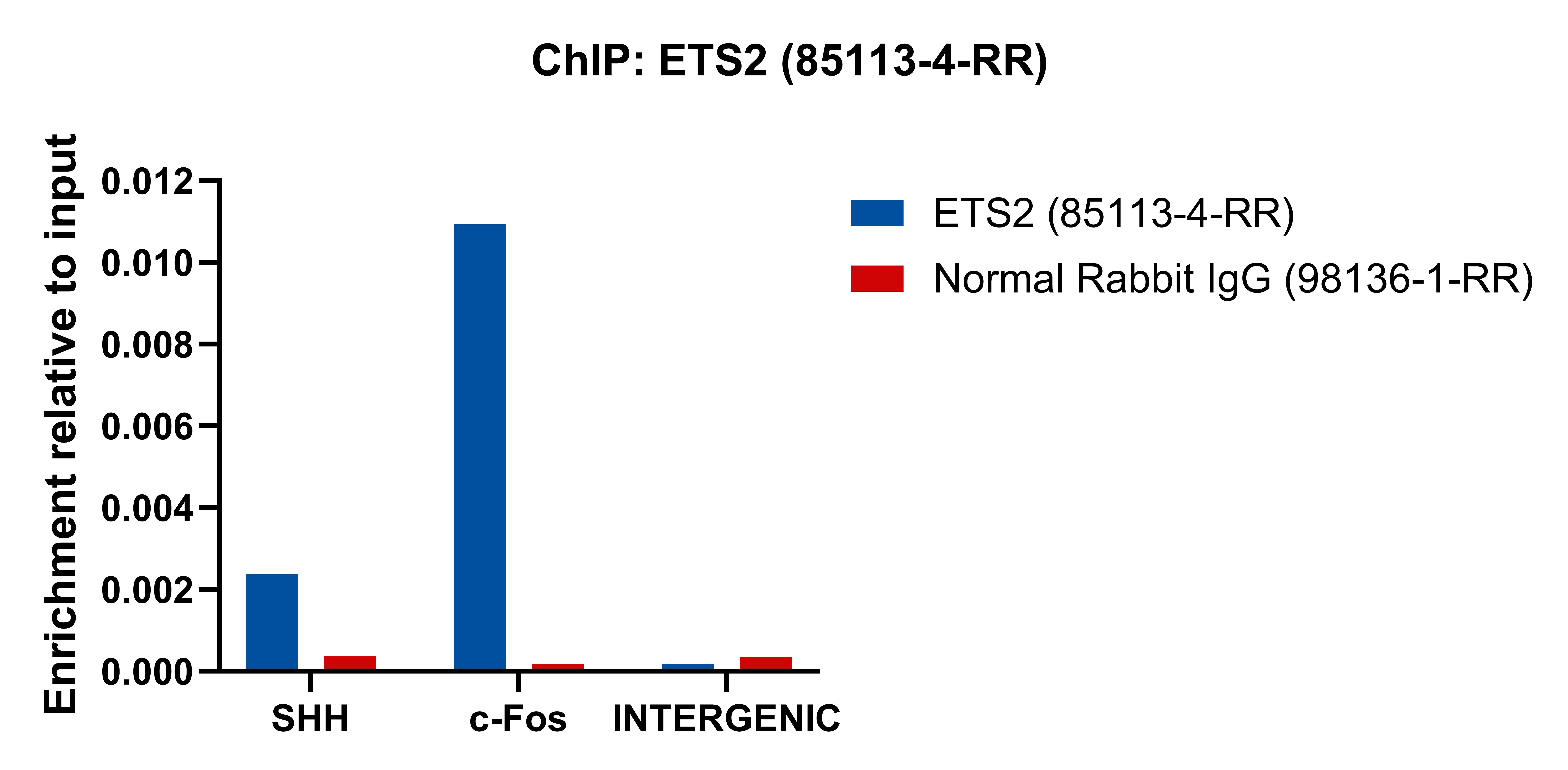 Chromatin was prepared from K-562 cells. Cells were fixed with formaldehyde for 10 minutes. The ChIP was performed with 15 µg of cross-linked chromatin, 5 µg of ETS2 (<a class='green' href='/productredirect?CatalogNo=85113-4-RR' target='_blank'>85113-4-RR</a>) or 5 ug of Normal Rabbit IgG (<a class='green' href='/productredirect?CatalogNo=98136-1-RR' target='_blank'>98136-1-RR</a>), and 20 µl of Protein A Magarose Beads. The immunoprecipitated DNA was quantified by real-time PCR. This data was developed using the same antibody clone with 85113-4-PBS in a different storage buffer formulation. ChIP experiment of K-562 using 85113-4-RR (same clone as 85113-4-PBS)