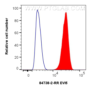 FC experiment of U2OS using 84738-2-RR