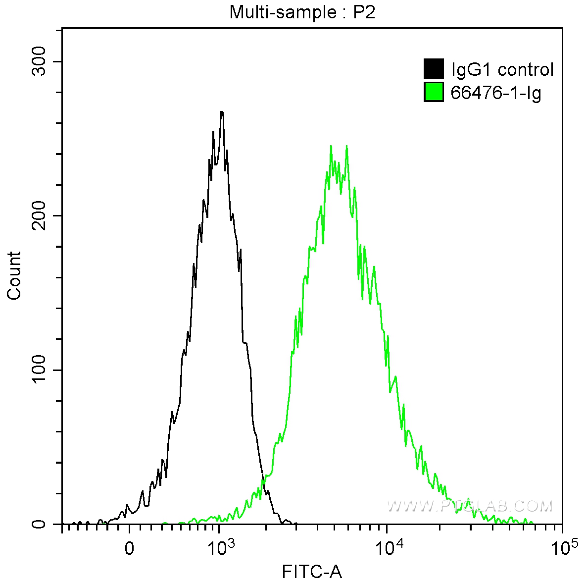 FC experiment of HepG2 using 66476-1-Ig