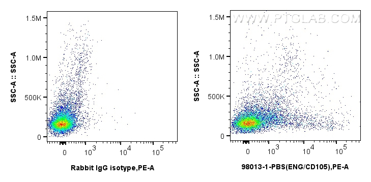 FC experiment of human PBMCs using 98013-1-PBS