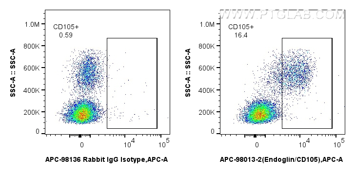 FC experiment of human PBMCs using APC-98013-2 FC experiment of human PBMCs using APC-98013-2
