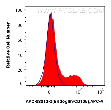 FC experiment of human PBMCs using APC-98013-2 FC experiment of human PBMCs using APC-98013-2