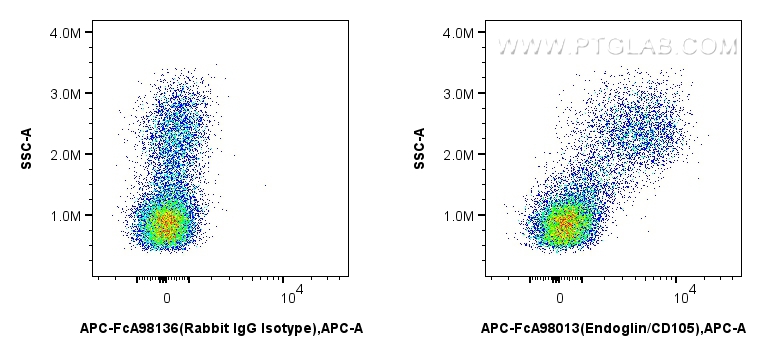 FC experiment of human PBMCs using APC-FcA98013