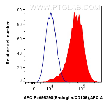 FC experiment of bEnd.3 using APC-FcA98290