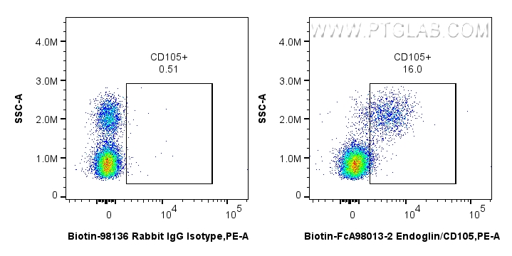 FC experiment of human PBMCs using Biotin-FcA98013-2