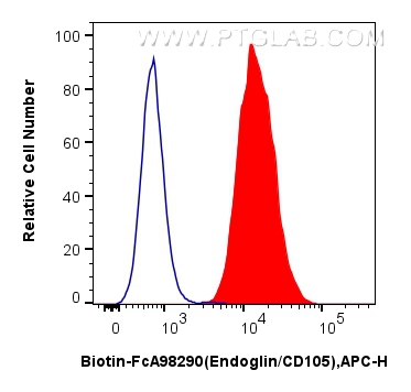 FC experiment of bEnd.3 using Biotin-FcA98290