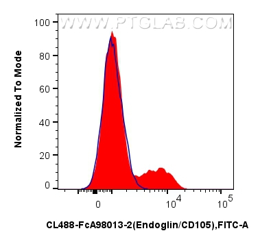 FC experiment of human PBMCs using CL488-FcA98013-2