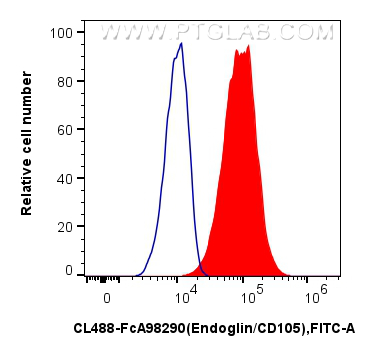 FC experiment of bEnd.3 using CL488-FcA98290 FC experiment of bEnd.3 using CL488-FcA98290