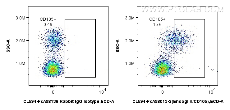 FC experiment of human PBMCs using CL594-FcA98013-2