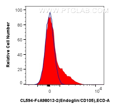 FC experiment of human PBMCs using CL594-FcA98013-2
