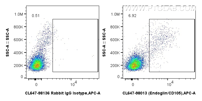 1x10^6 human PBMCs were surface stained with 5 ul CoraLite® Plus 647 Anti-Human Endoglin/CD105 Rabbit RecAb (<a class='green' href='/productredirect?CatalogNo=CL647-98013' target='_blank'>CL647-98013</a>, Clone: 230047E5) or CoraLite® Plus 647 Rabbit IgG Isotype Control RecAb (<a class='green' href='/productredirect?CatalogNo=CL647-98136' target='_blank'>CL647-98136</a>, Clone: 240953C9). Cells were incubated with FC Receptor Block prior to staining. Cells were not fixed. FC experiment of human PBMCs using CL647-98013-2