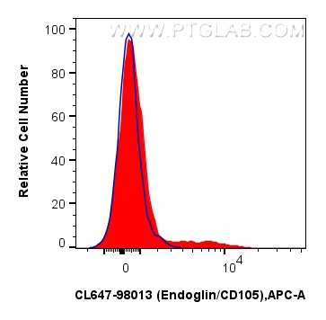 1x10^6 human PBMCs were surface stained with 5 ul CoraLite® Plus 647 Anti-Human Endoglin/CD105 Rabbit RecAb (<a class='green' href='/productredirect?CatalogNo=CL647-98013' target='_blank'>CL647-98013</a>, Clone: 230047E5)(red) or 5 ul CoraLite® Plus 647 Rabbit IgG Isotype Control RecAb (<a class='green' href='/productredirect?CatalogNo=CL647-98136' target='_blank'>CL647-98136</a>, Clone: 240953C9) (blue). Cells were incubated with FC Receptor Block prior to staining. Cells were not fixed. FC experiment of human PBMCs using CL647-98013-2