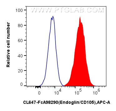 FC experiment of bEnd.3 using CL647-FcA98290