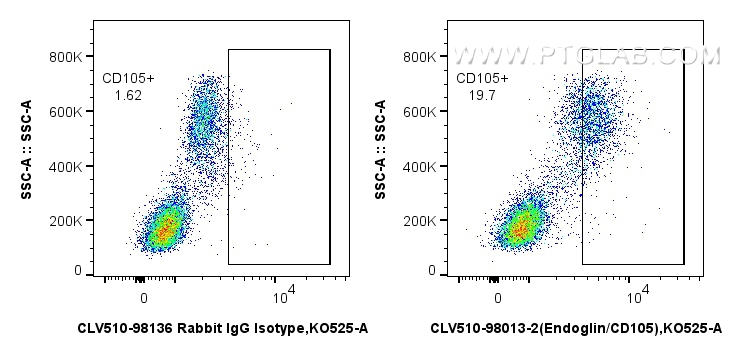 FC experiment of human PBMCs using CLV510-98013-2