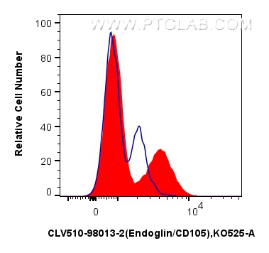 FC experiment of human PBMCs using CLV510-98013-2