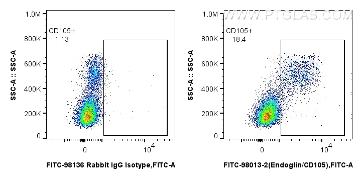 FC experiment of human PBMCs using FITC-98013-2 FC experiment of human PBMCs using FITC-98013-2