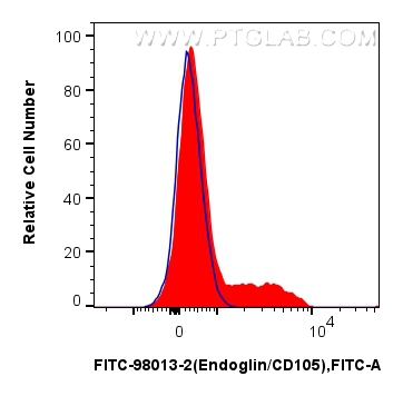 FC experiment of human PBMCs using FITC-98013-2 FC experiment of human PBMCs using FITC-98013-2