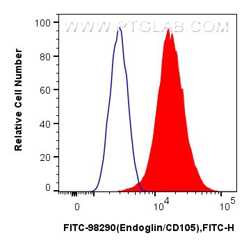1x10^6 bEnd.3 cells were surface stained with 0.25 ug FITC Plus Anti-Mouse Endoglin/CD105 Rabbit RecAb (FITC-98290, Clone: 242305E7) (red) or FITC Plus Rabbit IgG Isotype Control RecAb (<a class='green' href='/productredirect?CatalogNo=FITC-98136' target='_blank'>FITC-98136</a>, Clone: 240953C9) (blue). Cells were not fixed. FC experiment of bEnd.3 using FITC-98290