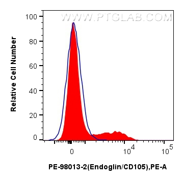 FC experiment of human PBMCs using PE-98013-2