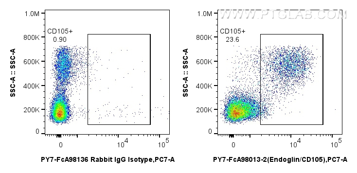 FC experiment of human PBMCs using PY7-FcA98013-2