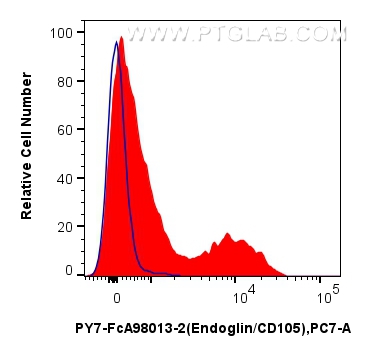 FC experiment of human PBMCs using PY7-FcA98013-2