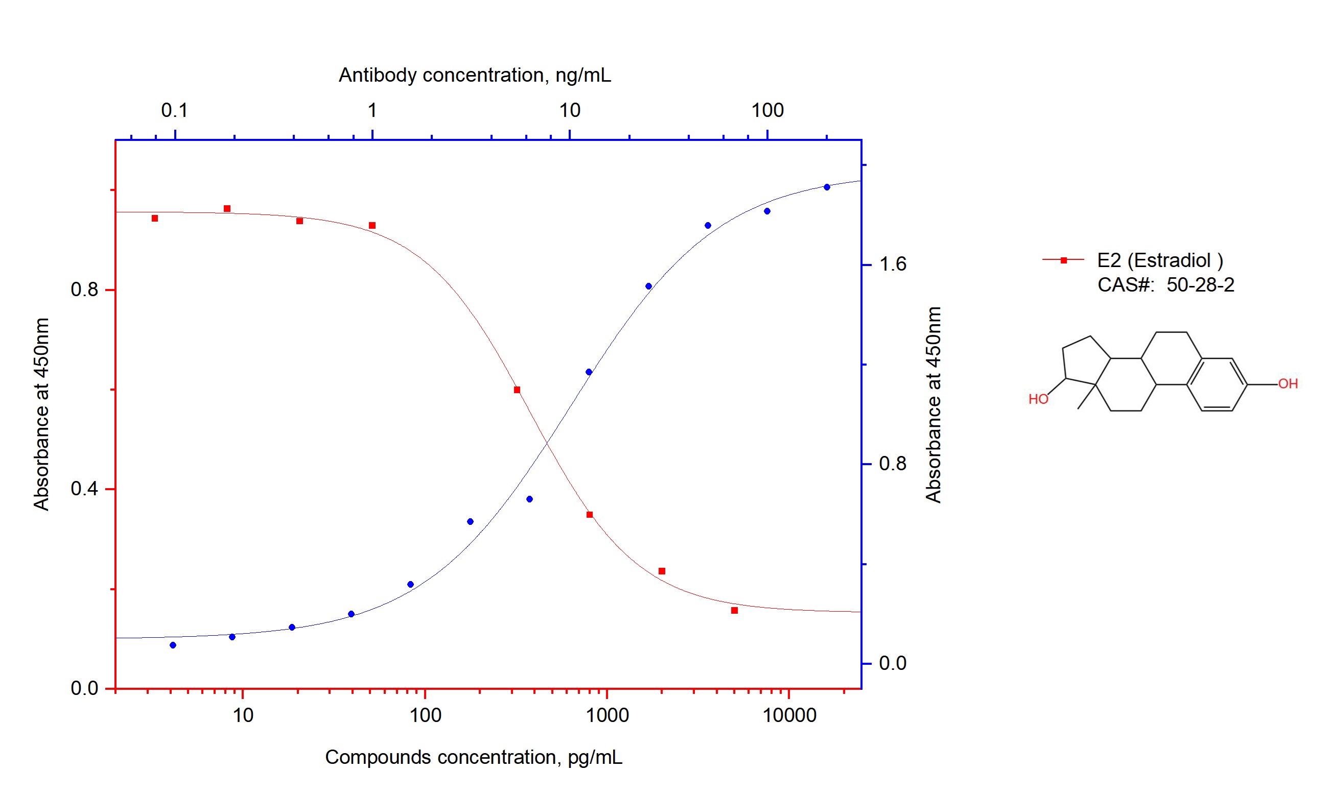 ELISA experiment of Estradiol using 68600-1-Ig