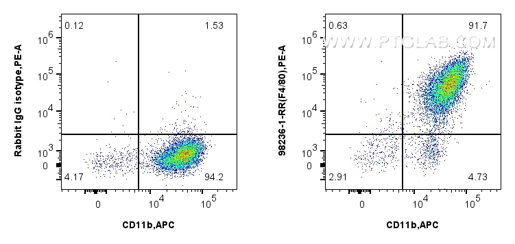 FC experiment of Balb/c mouse peritoneal macrophages using 98236-1-RR