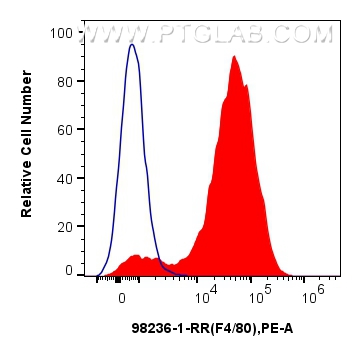 FC experiment of Balb/c mouse peritoneal macrophages using 98236-1-RR
