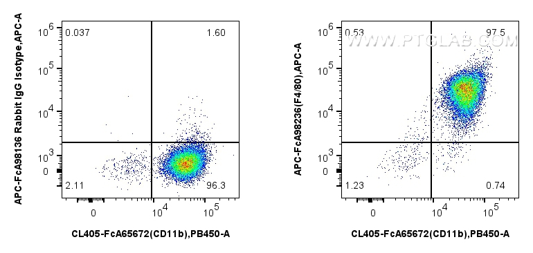 FC experiment of mouse peritoneal macrophages using APC-FcA98236 FC experiment of mouse peritoneal macrophages using APC-FcA98236