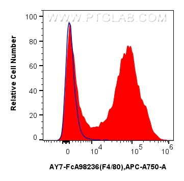 FC experiment of mouse peritoneal macrophages using AY7-FcA98236