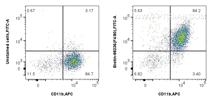 FC experiment of mouse peritoneal macrophages using Biotin-98236