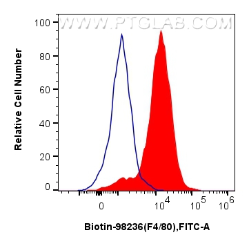 FC experiment of mouse peritoneal macrophages using Biotin-98236