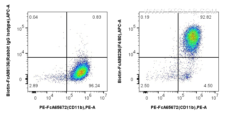 FC experiment of mouse peritoneal macrophages using Biotin-FcA98236