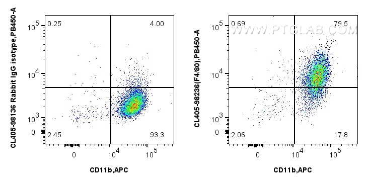 FC experiment of mouse peritoneal macrophages using CL405-98236