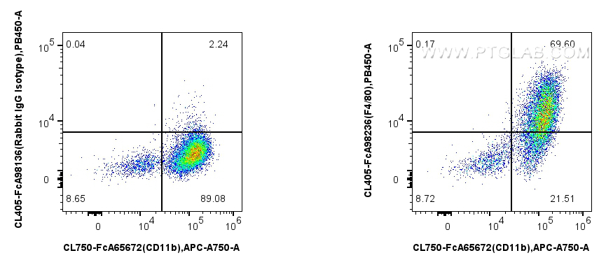 FC experiment of mouse peritoneal macrophages using CL405-FcA98236