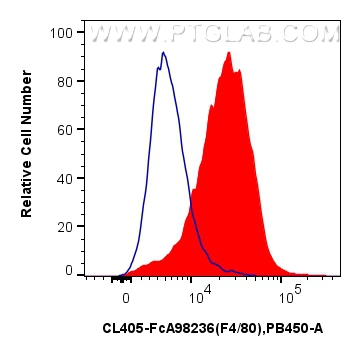 FC experiment of mouse peritoneal macrophages using CL405-FcA98236 FC experiment of mouse peritoneal macrophages using CL405-FcA98236