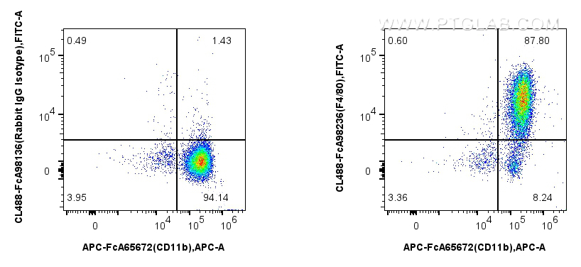 FC experiment of mouse peritoneal macrophages using CL488-FcA98236