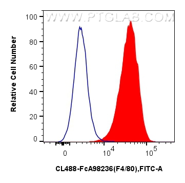 FC experiment of mouse peritoneal macrophages using CL488-FcA98236 FC experiment of mouse peritoneal macrophages using CL488-FcA98236