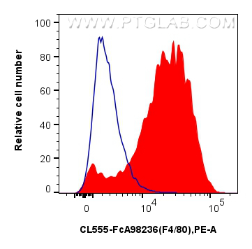 FC experiment of mouse peritoneal macrophages using CL555-FcA98236