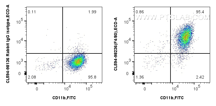 FC experiment of mouse peritoneal macrophages using CL594-98236