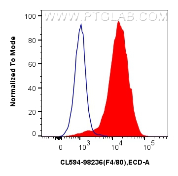 FC experiment of mouse peritoneal macrophages using CL594-98236