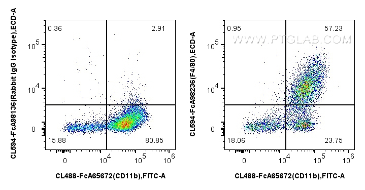 FC experiment of mouse peritoneal macrophages using CL594-FcA98236