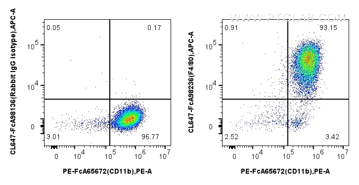 FC experiment of mouse peritoneal macrophages using CL647-FcA98236