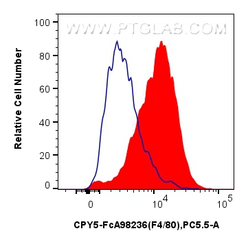 FC experiment of mouse peritoneal macrophages using CPY5-FcA98236