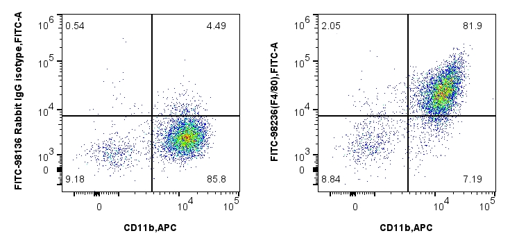 FC experiment of mouse peritoneal macrophages using FITC-98236