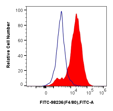 FC experiment of mouse peritoneal macrophages using FITC-98236