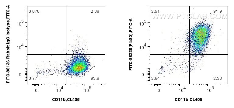 FC experiment of mouse peritoneal macrophages using FITC-98236 FC experiment of mouse peritoneal macrophages using FITC-98236