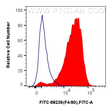 FC experiment of mouse peritoneal macrophages using FITC-98236 FC experiment of mouse peritoneal macrophages using FITC-98236
