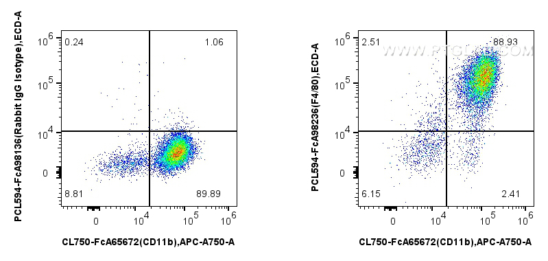 FC experiment of mouse peritoneal macrophages using PCL594-FcA98236