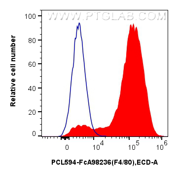 FC experiment of mouse peritoneal macrophages using PCL594-FcA98236
